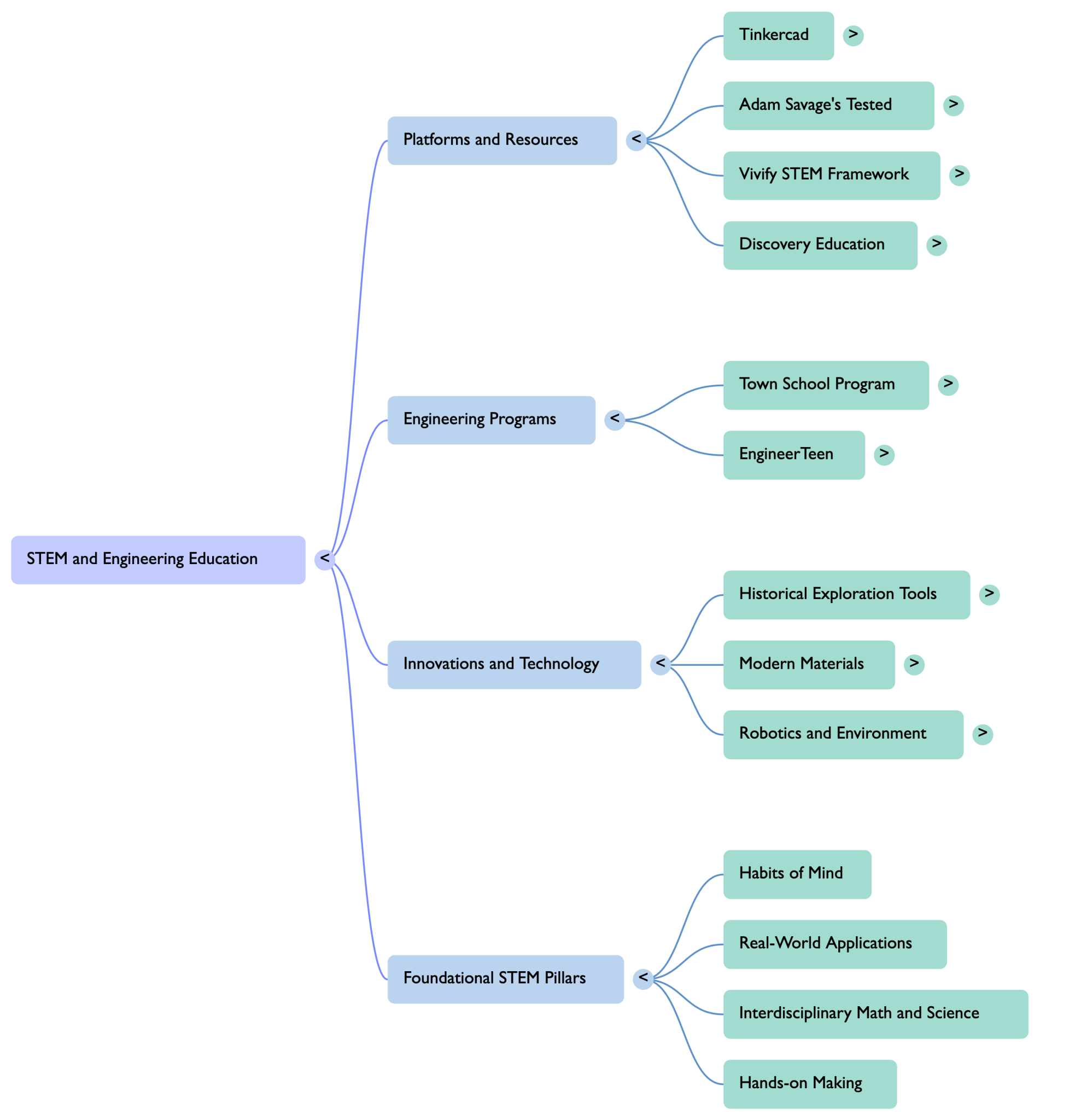 Mind Map Example Engineering Topic notebookLM & me – engineering 4 kids