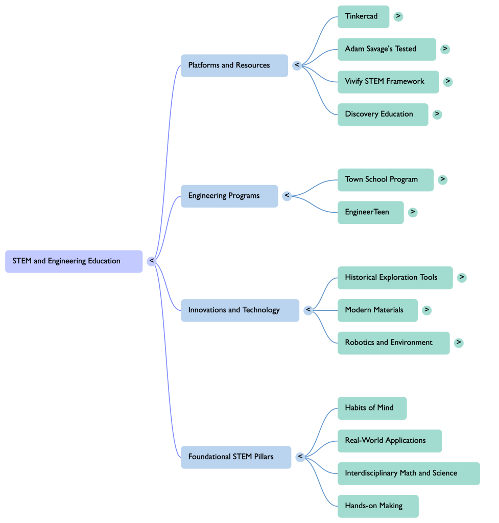 Mindmap for teaching Engineerinbg in k-6